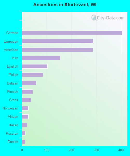 Sturtevant, WI (Wisconsin) Houses, Apartments, Rent, Mortgage Status