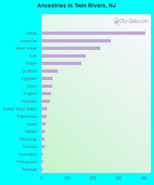 Twin Rivers, NJ (New Jersey) Houses, Apartments, Rent, Mortgage Status