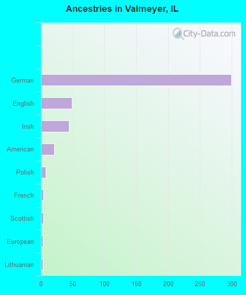 Valmeyer, IL (Illinois) Houses, Apartments, Rent, Mortgage Status, Home