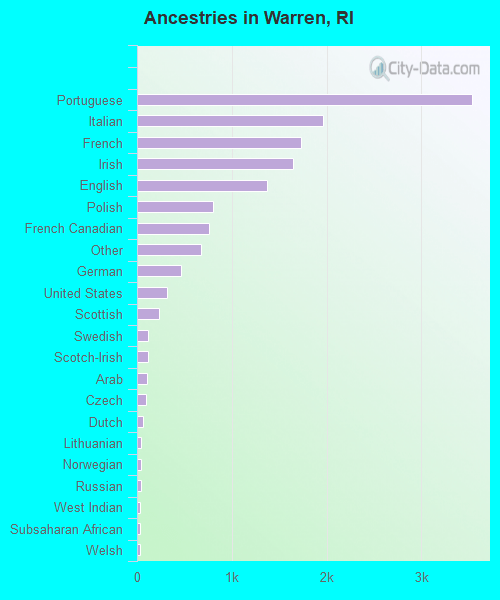 Races in Warren, Rhode Island (RI) White, Black, Hispanic, Asian