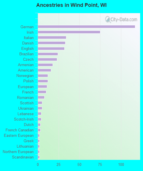 Wind Point, WI (Wisconsin) Houses, Apartments, Rent, Mortgage Status