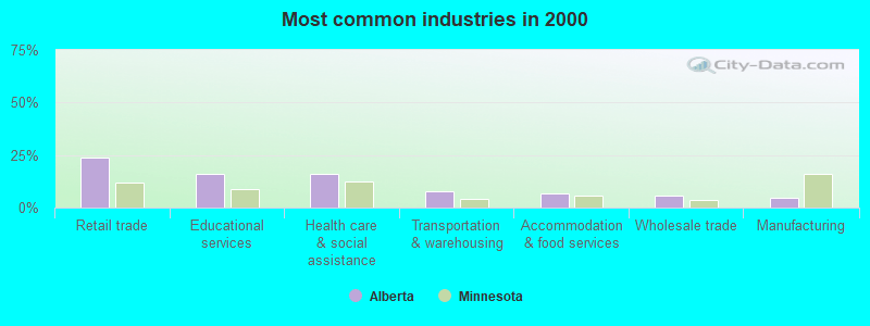 Alberta, Minnesota (MN 56207, 56267) profile population, maps, real