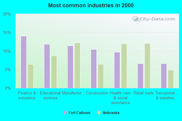 Fort Calhoun, Nebraska (NE 68023) profile population, maps, real