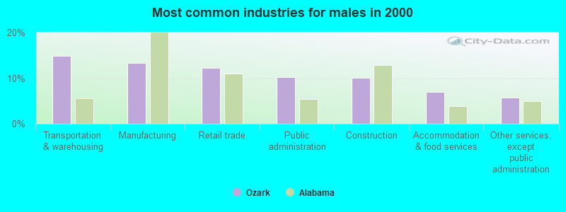 Ozark, Alabama (AL 36360) profile population, maps, real estate