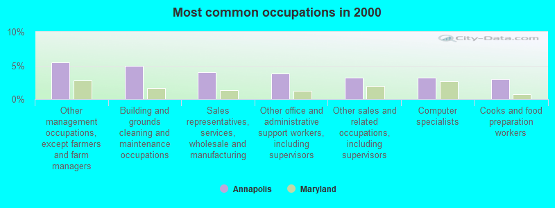 Annapolis, Maryland (MD) profile population, maps, real estate