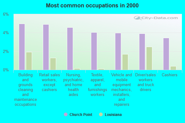 Church Point, Louisiana (LA 70525) profile population, maps, real