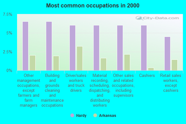 Hardy, Arkansas (AR 72542) profile population, maps, real estate