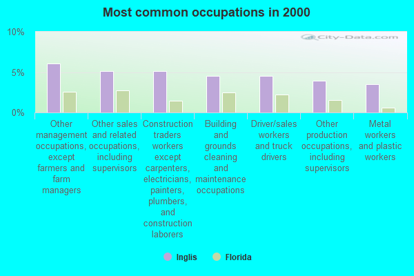 Inglis, Florida (FL 34449, 34498) profile population, maps, real