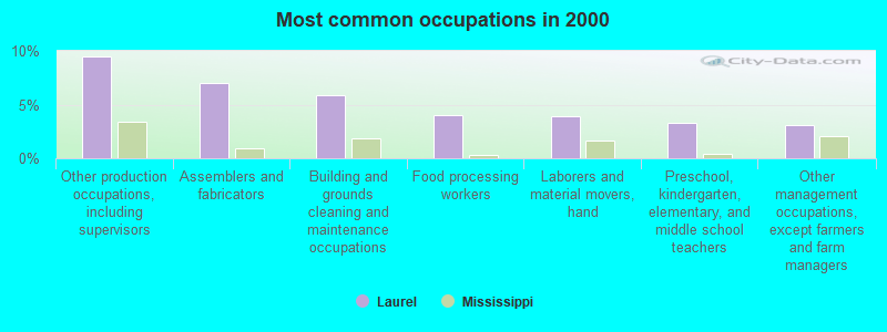 Laurel, Mississippi (MS 39443) profile population, maps, real estate