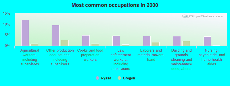 Nyssa, Oregon (OR 97913) profile population, maps, real estate