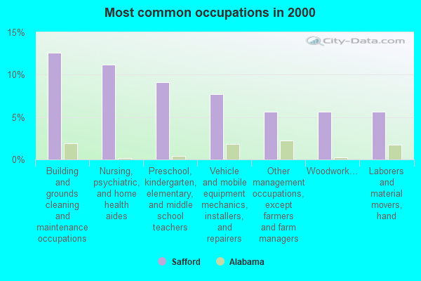 Safford, Alabama (AL 36773) profile population, maps