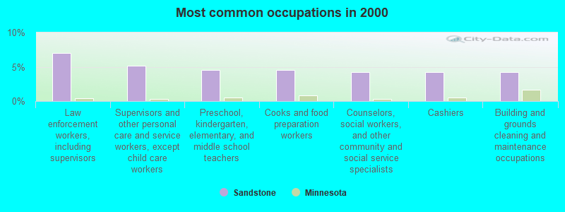 Sandstone, Minnesota (MN 55072) profile population, maps, real estate