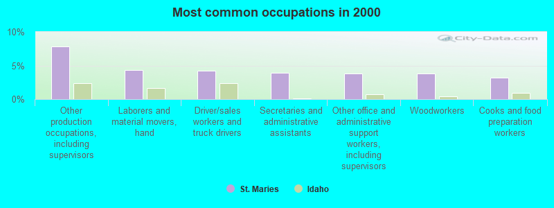 St. Maries, Idaho (ID 83861) profile population, maps, real estate