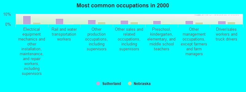 Sutherland, Nebraska (NE 69165) profile population, maps, real estate
