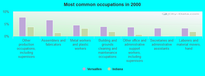 Versailles, Indiana (IN 47042) profile population, maps, real estate