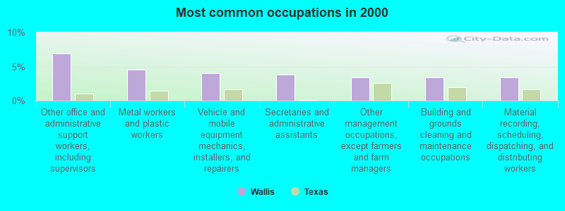 Wallis, Texas (TX 77485) profile population, maps, real estate
