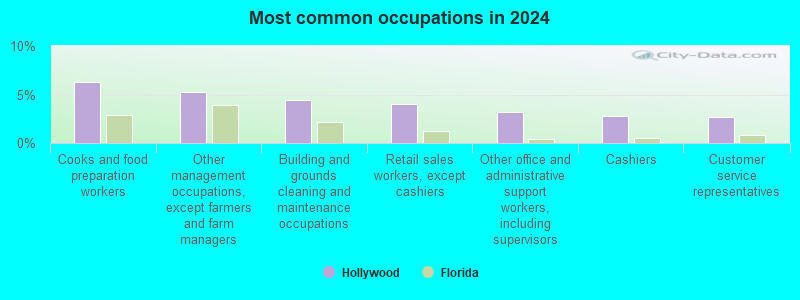 Hollywood, Florida (FL) profile population, maps, real estate