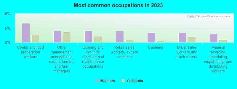 Modesto, California (CA) profile population, maps, real estate