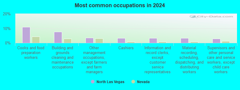 North Las Vegas, Nevada (NV) profile population, maps, real estate