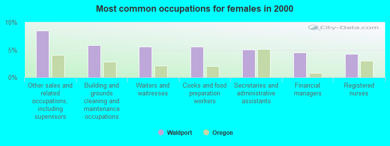 Waldport, Oregon (OR 97394) profile population, maps, real estate