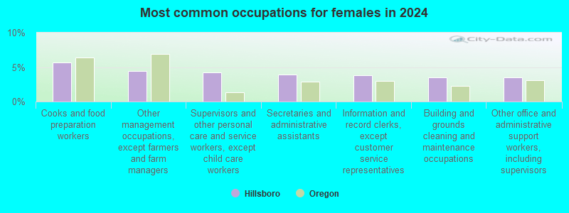 Hillsboro, Oregon (OR 97124) profile population, maps, real estate