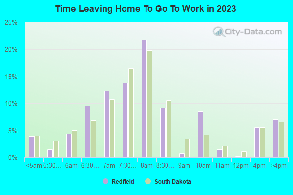 Work and Jobs in Redfield, South Dakota (SD) Detailed Stats