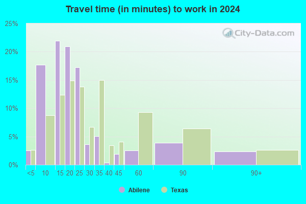 Abilene, Texas (TX) profile population, maps, real estate