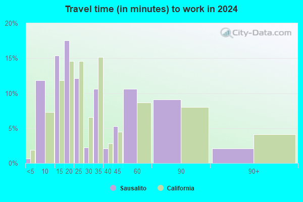 Sausalito, California (CA 94965) profile population, maps, real estate