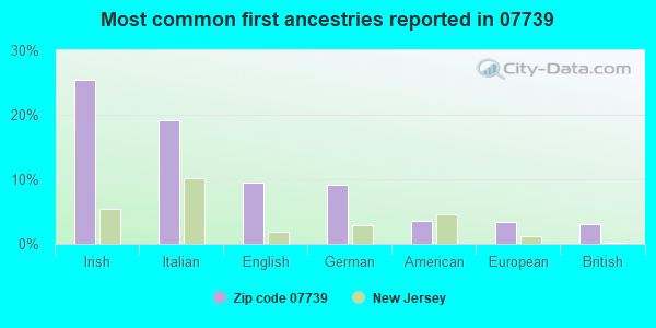 07739 Zip Code (Little Silver, New Jersey) Profile homes, apartments, schools, population