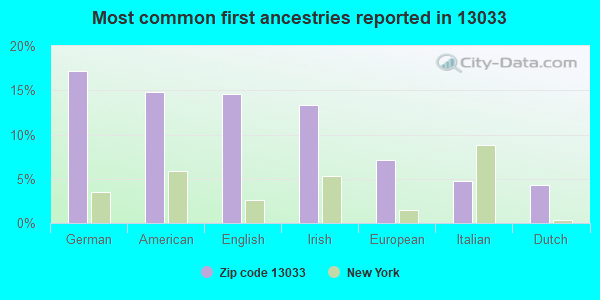 13033 Zip Code (Cato, New York) Profile homes, apartments, schools