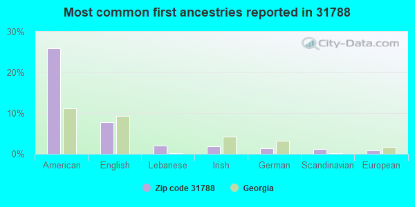 31788 Zip Code (Moultrie, Profile homes, apartments, schools, population,