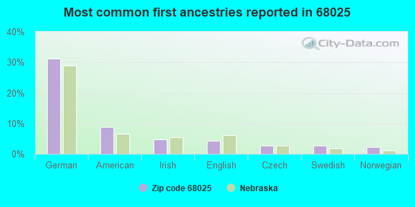 68025 Zip Code (Fremont, Nebraska) Profile homes, apartments, schools, population,