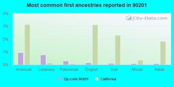 90201 Zip Code (Bell Gardens, California) Profile homes, apartments