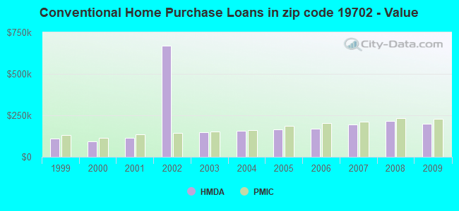 19702 Zip Code (Glasgow, Delaware) Profile homes, apartments, schools, population,