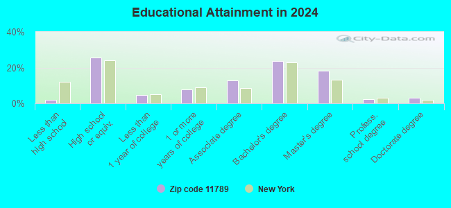 11789 Zip Code (Sound Beach, New York) Profile homes, apartments, schools, population,