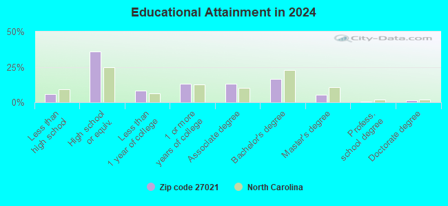 27021 Zip Code (King, North Carolina) Profile homes, apartments, schools, population,