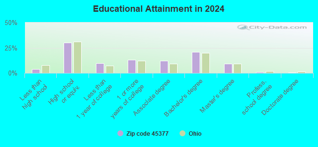 45377 Zip Code (Vandalia, Ohio) Profile homes, apartments, schools, population,