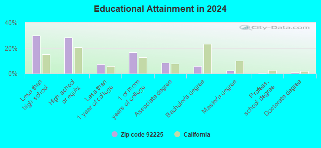 92225 Zip Code (Blythe, California) Profile homes, apartments, schools, population,