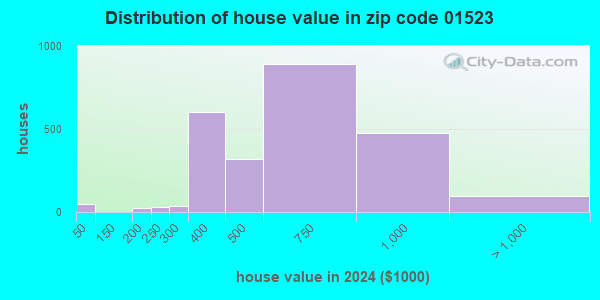 01523 Zip Code (South Lancaster, Massachusetts) Profile homes, apartments, schools, population
