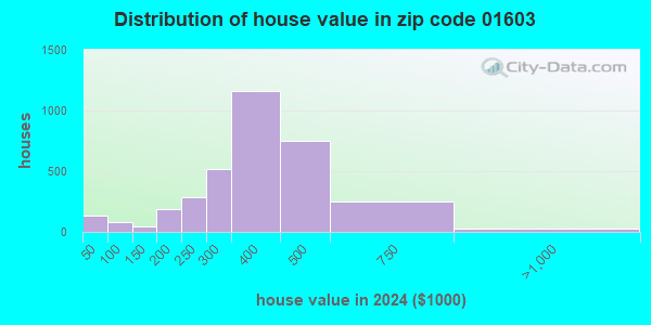 01603 Zip Code (Worcester. Massachusetts) Profile homes. apartments. schools. population
