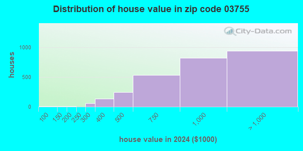 03755 Zip Code (Hanover, New Hampshire) Profile homes, apartments, schools, population,