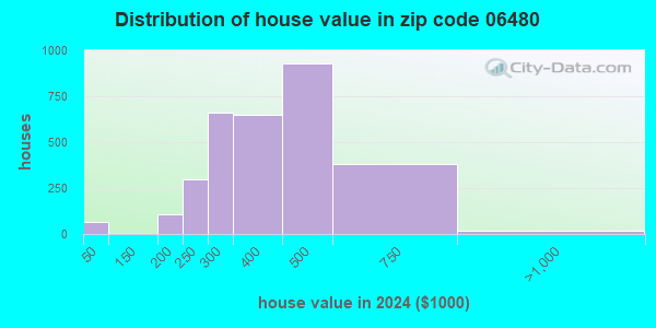 06480 Zip Code (Portland, Connecticut) Profile homes, apartments, schools, population,