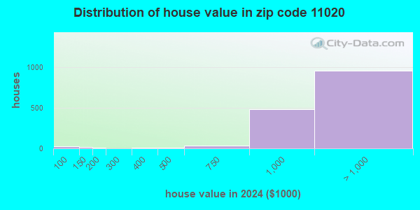 11020 Zip Code (Lake Success, New York) Profile homes, apartments, schools, population,