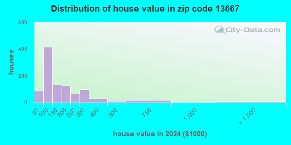 13667 Zip Code (Norfolk, New York) Profile homes, apartments, schools, population,