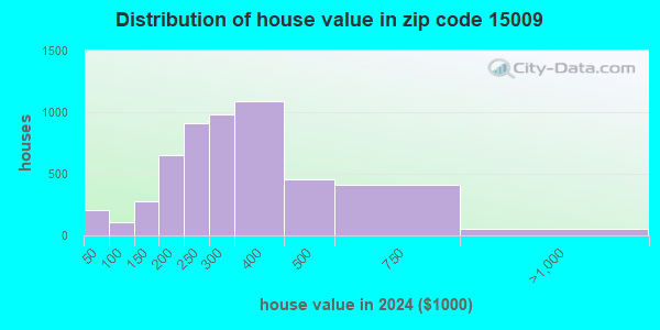 15009 Zip Code (Industry, Pennsylvania) Profile homes, apartments, schools, population,