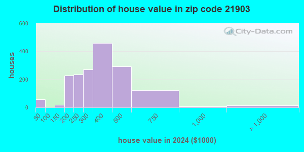 21903 Zip Code (Perryville, Maryland) Profile homes, apartments, schools, population,