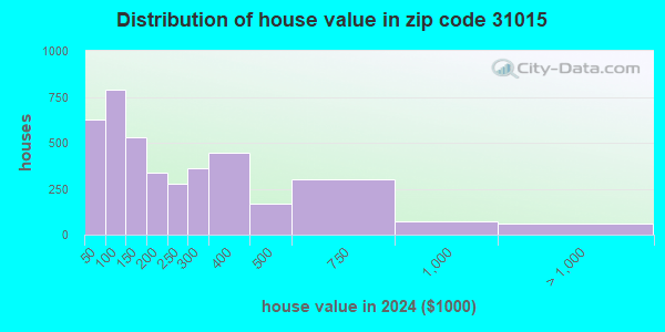 31015 Zip Code (Cordele, Profile homes, apartments, schools, population,
