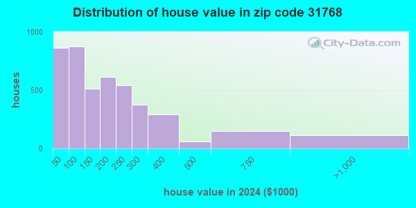 31768 Zip Code (Moultrie, Profile homes, apartments, schools, population,