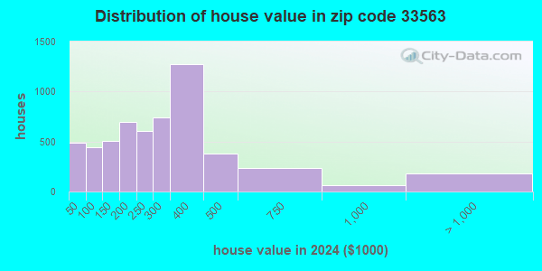 33563 Zip Code (Plant City, Florida) Profile homes, apartments, schools, population,