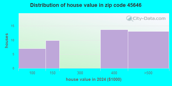 45646 Zip Code (Ohio) Profile - homes, apartments, schools, population